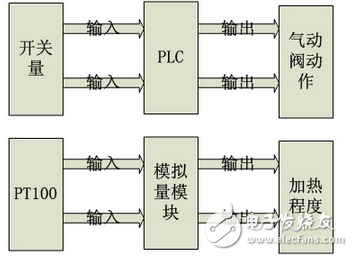 信捷食品冲洗机的解决方案