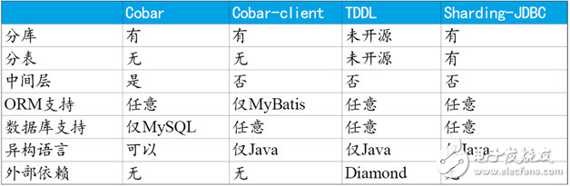 Sharding-JDBC简介及适用场景