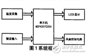 基于MSP430风扇速度自调装置的实现