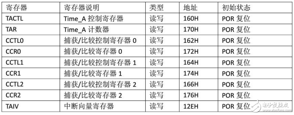 MSP430功能模块之Timer_A