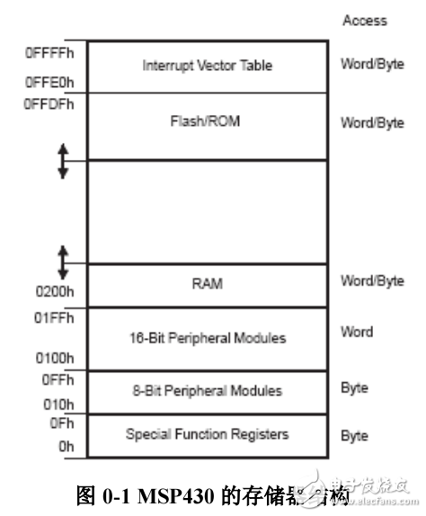 uCOS-II在MSP430移植