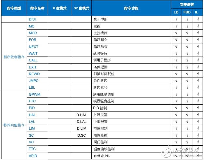 基于海为PLC指令列表