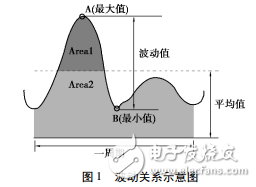 频闪定义与PFC非隔离无频闪电源的设计