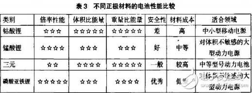 最新锂离子动力电池的技术与应用介绍