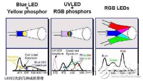 LED白光的成形原理及RGB灯等分别介绍