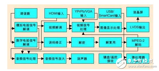 液晶高清数字电视系统的构成及其技术趋势与设计挑战