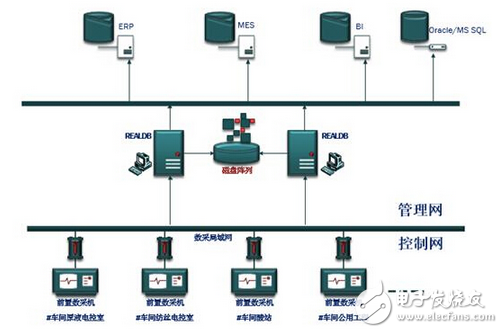 紫金桥实时数据库在化纤企业生产数据采集系统的应用