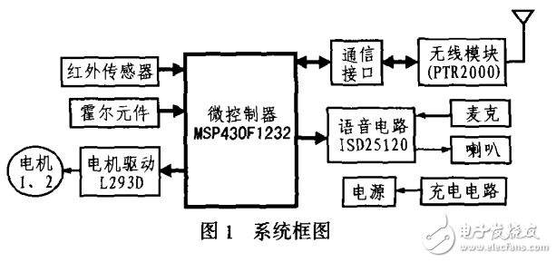 基于MSP430的自主式移动机器人设计与实现