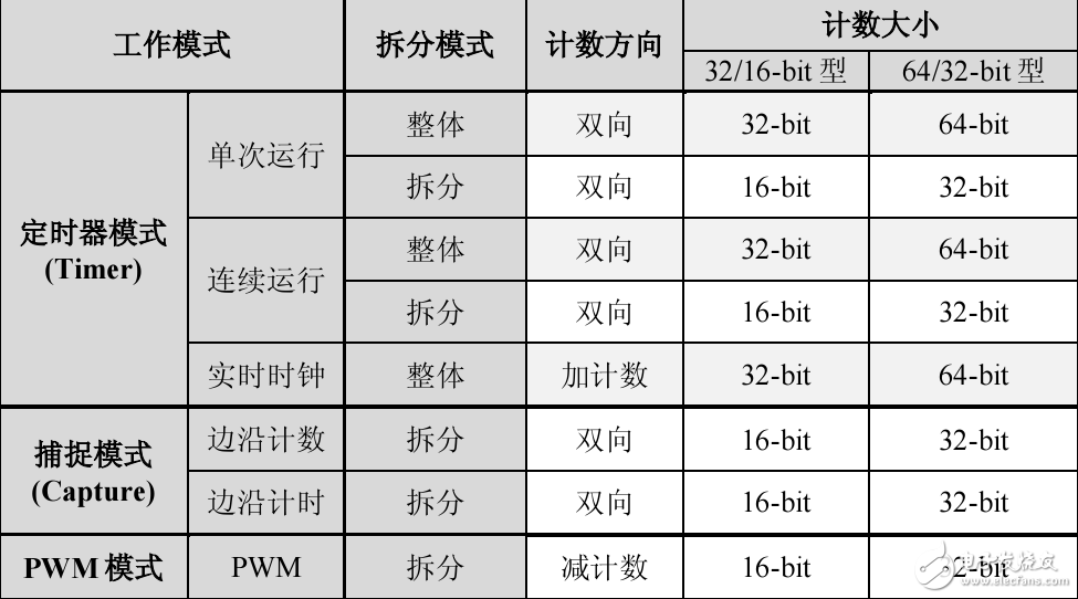 TI+Stellaris+LM4F定时器指南