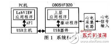 虚拟医学仪器的系统硬件设计与基于51单片机的低成本心电监护系统设计