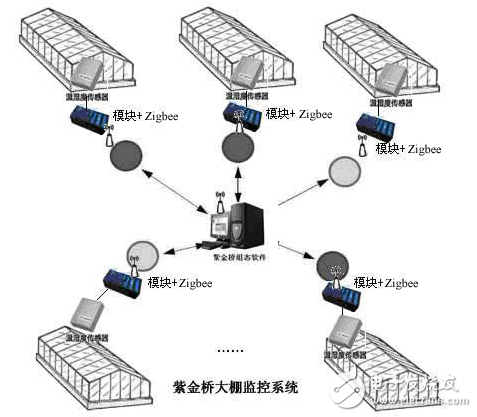 紫金桥与ZIGBEE实现温室大棚监控系统