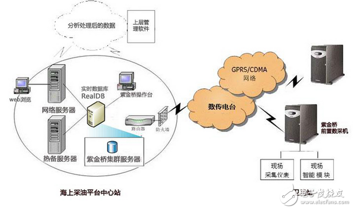 紫金桥实时数据库在海上采油平台自控信息系统的方案