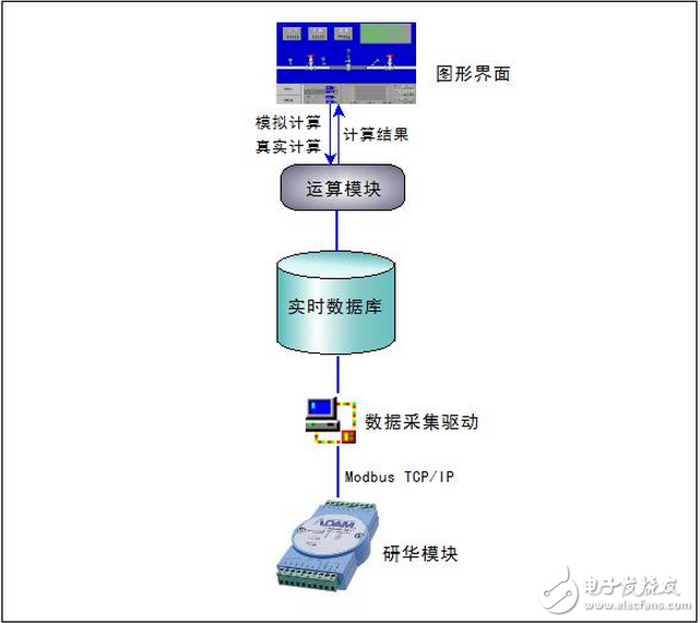 基于紫金桥软件的天然气计量算法实现