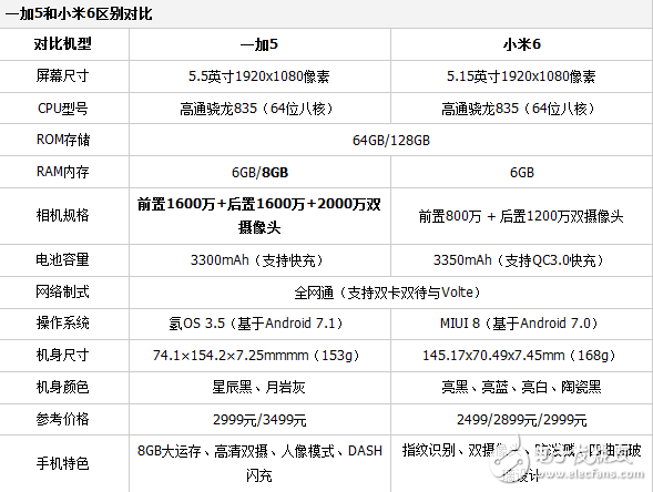 小米6和一加5对比评测，同样是骁龙835，为何小米6能大火