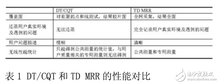 TD网优方式及最佳选择