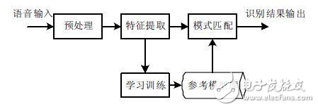 语音识别系统硬软件方案分析