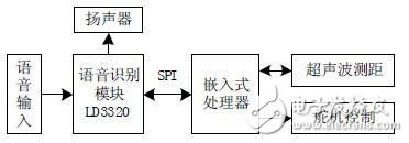 语音识别系统硬软件方案分析