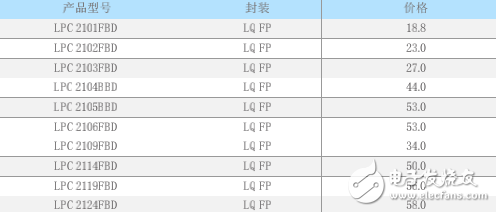 LPC2000系列ARM参考价格