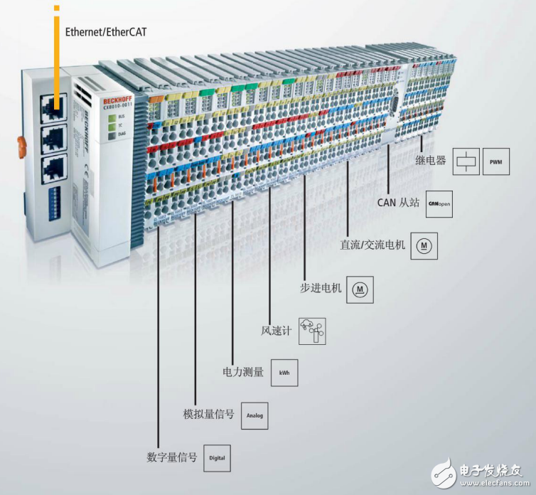 基于PC和EtherCAT的通用控制技术及PV和CSP系统发电场设备介绍