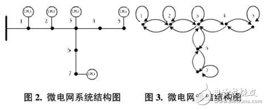 智能微电网的电压控制与分布式电压控制的研究