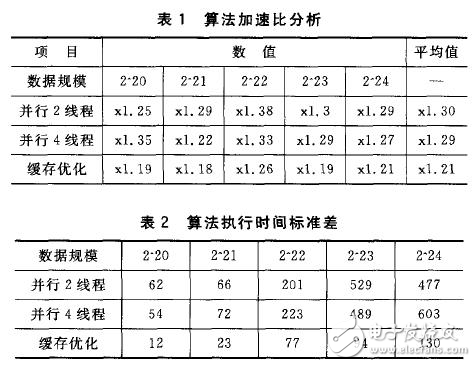 嵌入式ARM多核处理器并行化优化探究