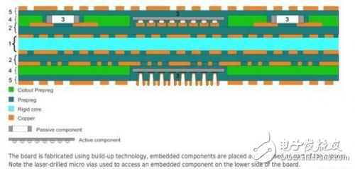 用嵌入式元件技术在PCB基板内嵌入无源元件和有源元件