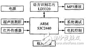 移动机器人控制系统设计方案探究