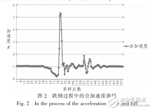 基于STM32的跌倒防护装置研究