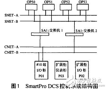 DCS控制系统特性及实施