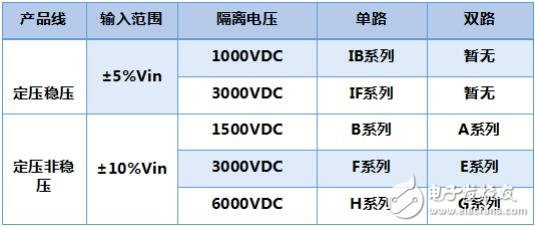 基于DC/DC电源模块的测试及应用