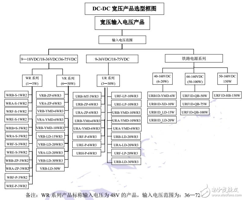 基于DC/DC宽压电源模块的应用及测试