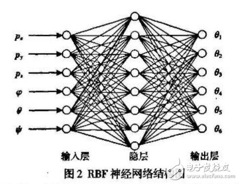 基于GARBF网络的机器人逆运动研究设计