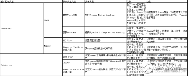 ARVR设备的空间监测和定位技术研究