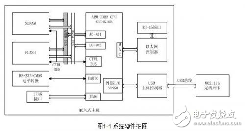 无线网络适配器与嵌入式主机通过USB总线进行连接的系统设计