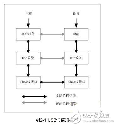 无线网络适配器与嵌入式主机通过USB总线进行连接的系统设计