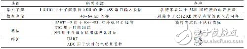 分析智能电网数据采集器的设计方案