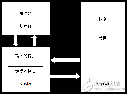 高速缓冲存储器的分类及概述