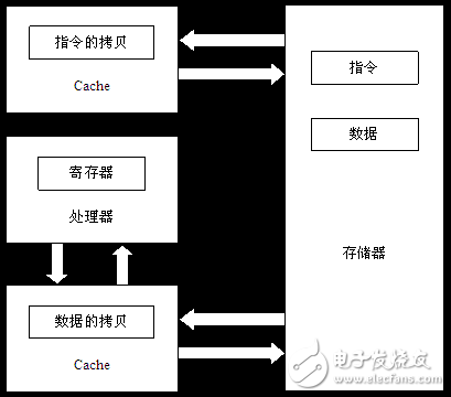 高速缓冲存储器的分类及概述