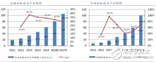 从应用、算法、芯片角度了解语音识别技术