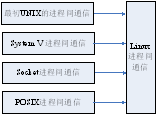 进程间通信之Linux下进程间通信概述