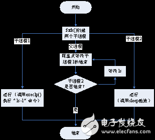 进程控制开发之编写多进程程序实验解析