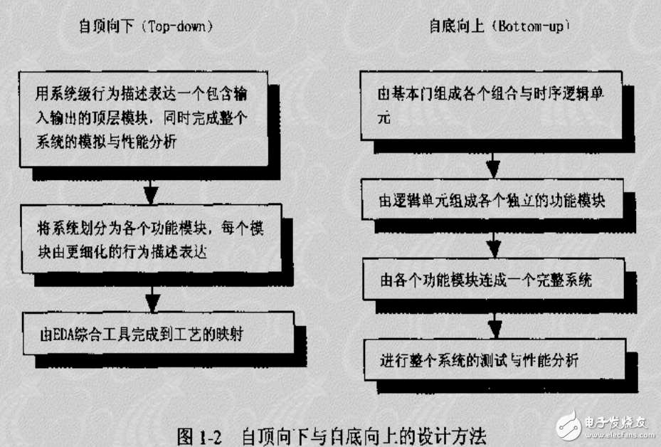 IC设计流程和方法复旦讲义