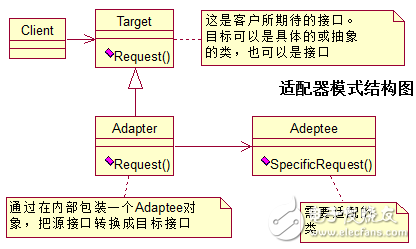 适配器模式、装饰器模式、代理模式的区别