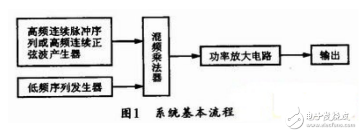 基于单片机的超声波治疗仪系统的设计