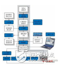 DSP编程技巧之编译流程与处理器选项