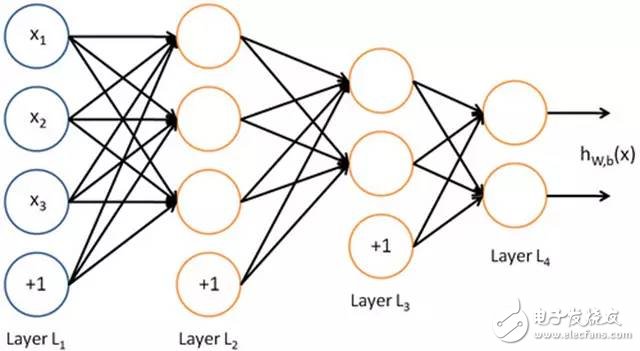 深度神经网络（DNN）=人类大脑皮层结构？