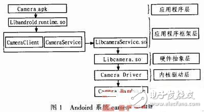 智能手持终端Camera模组驱动设计方案探究