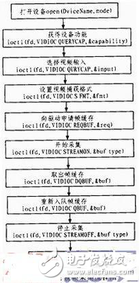 智能手持终端Camera模组驱动设计方案探究