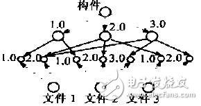 基于构件的软件版本管理系统详解