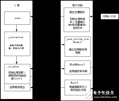 嵌入式开发复位和初始化详细讨论